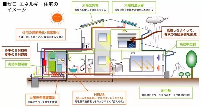 创造的能源,包括:屋顶光伏太阳能发电系统产生的能源,地热能源,燃料