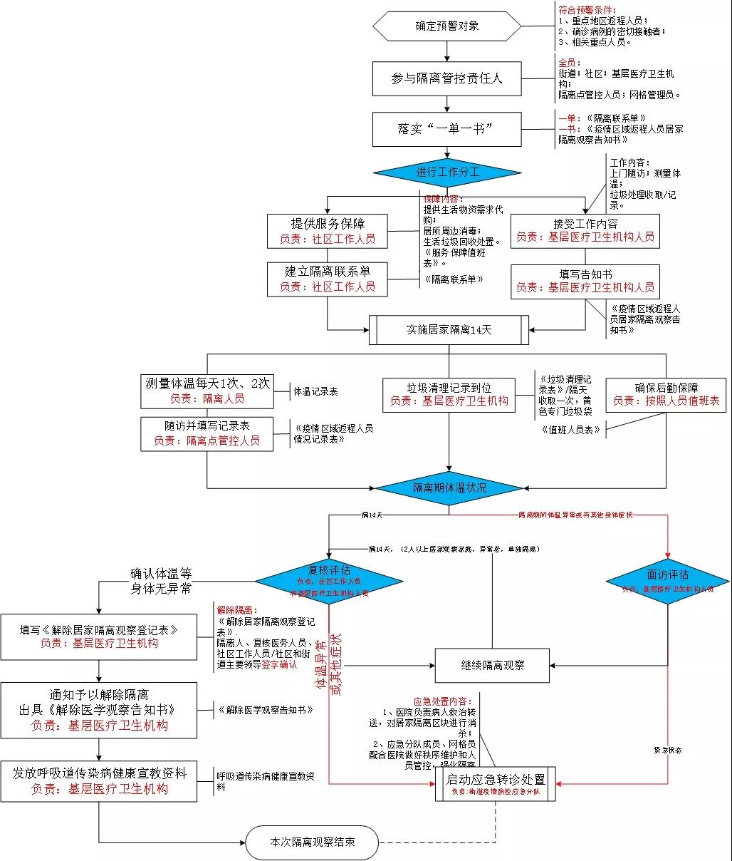 图6 街道新型冠状病毒感染的肺炎疫情防控居家隔离观察工作流程图