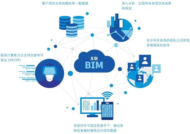 bim技术成功导入工程项目的三要素