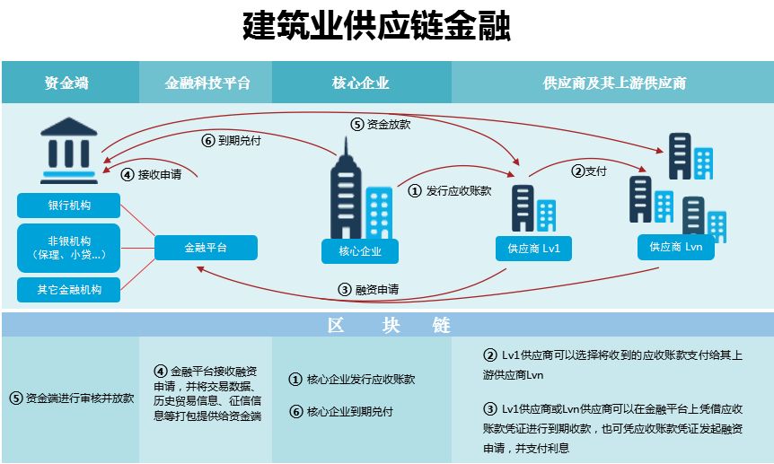 "筑集采"执行总裁宋安平博士:从区块链看建筑业发展