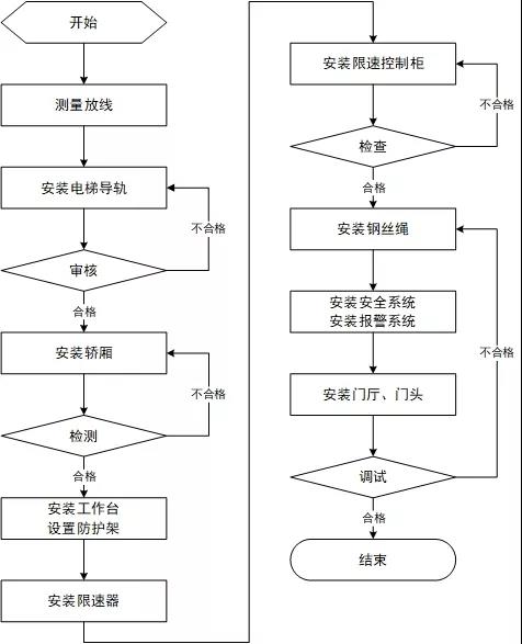 電梯安裝工藝流程及管理措施