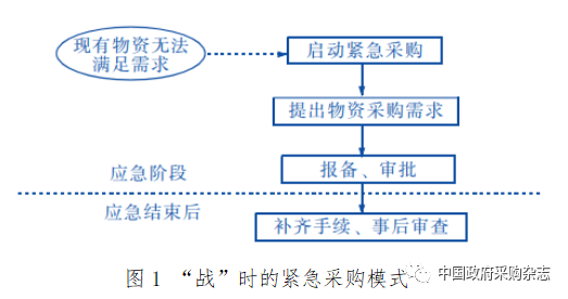物资采购供应