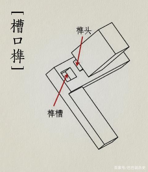 榫卯大致可以分为三大类型,有用于边与面拼合的类型,如槽口榫,企口榫