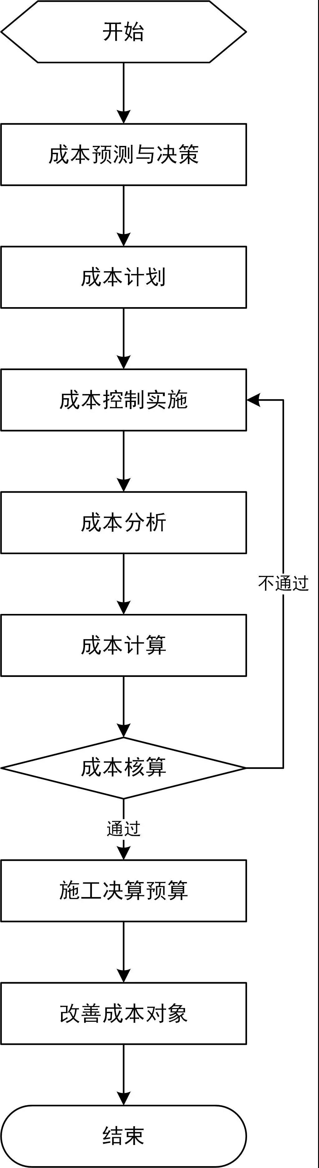 工程項目成本精細化管理應用分析